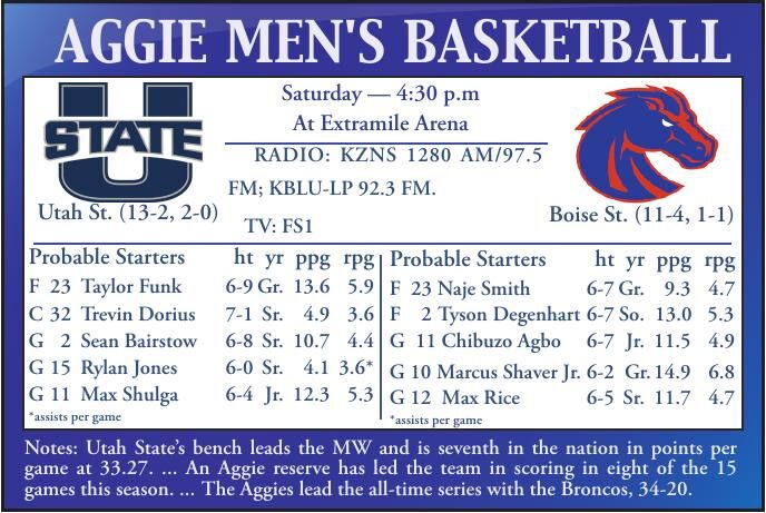USU men’s basketball: Aggies to face defensive-minded Broncos